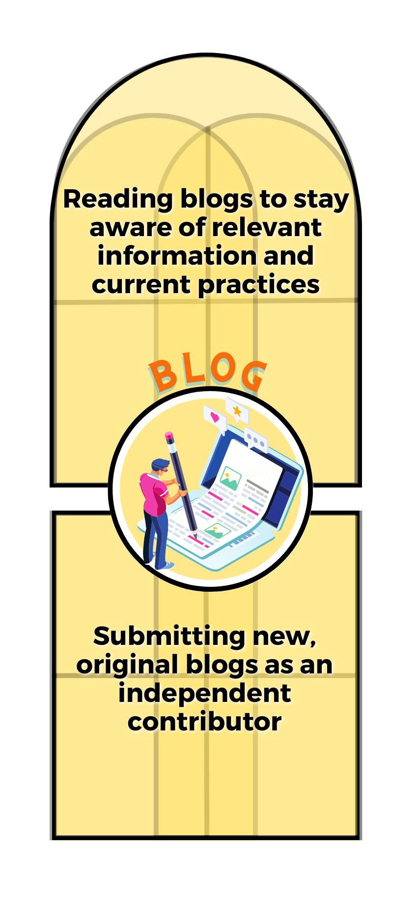 Blog: Learners are reading blogs to stay aware of relevant information and current practices, Creators are submitting new, original blogs as an independent contributor.